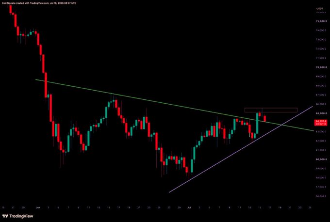 A TradingView candlestick chart of USDT with Bitcoin (BTC/USDT) price action shows a symmetrical triangle pattern forming, with BTC currently trading around $64,284, testing the descending trendline resistance near the $65k-$65.5k short zone, where a rejection has occurred. A breakdown below the $63k support level and trendline would invalidate the short-term uptrend visible in the chart.
