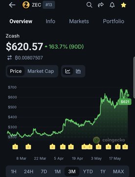 The image shows a phone screen displaying a graph with various stock prices for different companies such as Zcash, NEAR, VVV, and others. The graph indicates that Zcash has increased by 163% over the past 90 days, while other stocks have seen growth ranging from 78% to 365%. The post also mentions privacy concerns related to the use of ZEC services, which could be a potential threat for users' personal information.