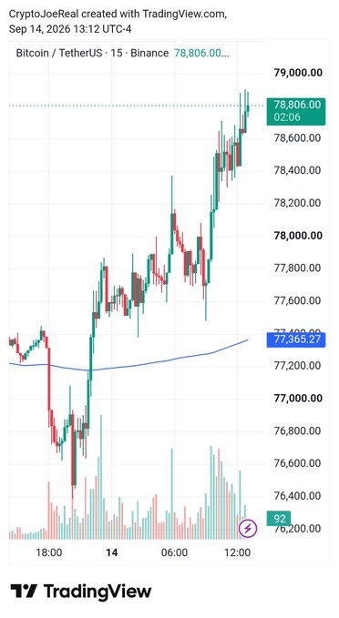 A TradingView candlestick chart for Bitcoin / TetherUS (BTCUSDT) on a 15-minute Binance timeframe from September 14, 2026, showing a price of 78,806.00.