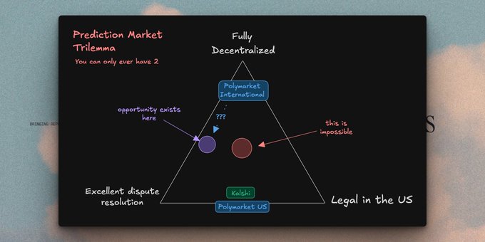 The image shows a blackboard with a diagram of a triangle, labeled "Prediction Market Triage", explaining the concept of the prediction market trilemma. The diagram illustrates that there are three types of markets within the predation market: fully decentralized, legal in the US but only good at 2/3, and one where you can be good at 3/2.