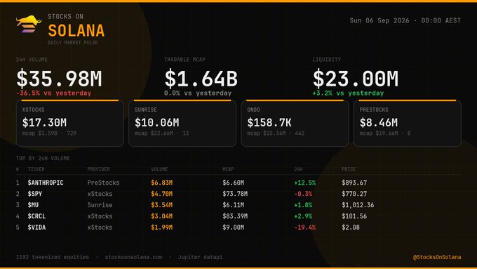 A dashboard titled 'Stocks on Solana' showing a 24H Volume of $35.98M and Tradable Mcap of $1.64B, listing top tokens like $ANTHROPIC ($6.83M) and $SPY ($4.70M).