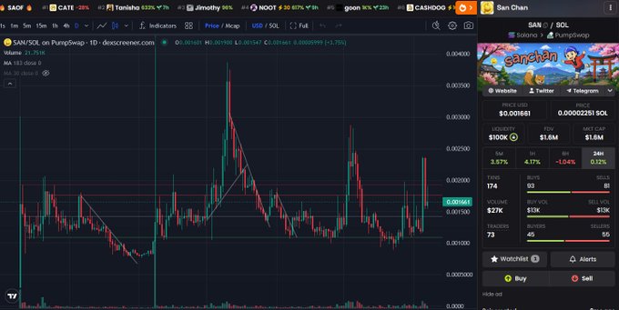 A cryptocurrency trading platform displaying the SAN/SOL pair on PumpSwap via dexscreener.com, with candlestick charts and token information including watchlist and alerts functions.