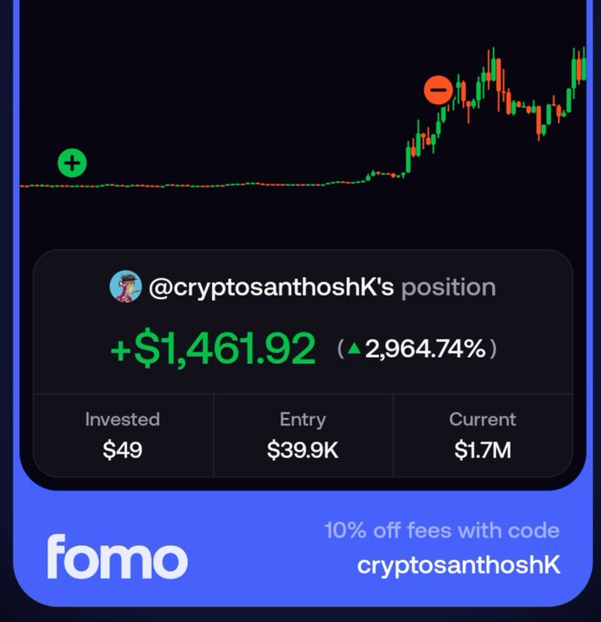 A trading interface from the app 'fomo' shows @cryptosanthoshK's position with a gain of +$1,461.92 (2,964.74%), growing from $49 invested at a $39.9K entry to $1.7M current value.