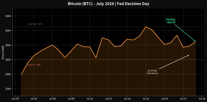 A Bitcoin price chart titled "Bitcoin (BTC) - July 2026 | Fed Decision Day" showing prices ranging from $60k to $66k with annotations including "Local High -$67k", "Support -$62k", and "Fed Day -$64.5k".