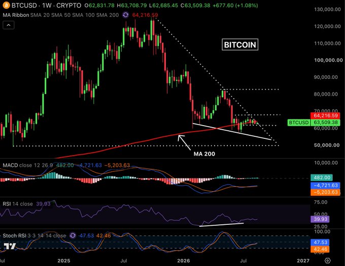 A Bitcoin weekly chart showing BTCUSD trading at $63,509.38 with indicators including MA Ribbon (20/50/100/200), MACD at 482.00, RSI at 39.93, and Stochastic RSI at 47.53/42.46, illustrating the post's bearish technical setup with price below key moving averages while showing early signs of a potential bullish MACD crossover near the MA 200 support level around $64,216.