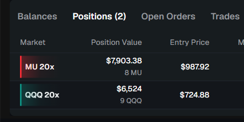 Trading positions interface showing two leveraged trades: MU 20x with a position value of $7,903.38 (8 MU) entered at $987.92, and QQQ 20x valued at $6,524 (9 QQQ) entered at $724.88.