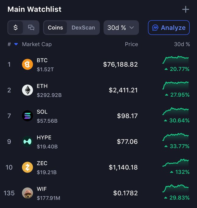 A crypto watchlist interface showing top coins including BTC ($76,188.82, +20.77%), ETH ($2,411.21, +27.95%), SOL ($98.17, +30.64%), HYPE, ZEC, and WIF with their 30-day percentage gains.