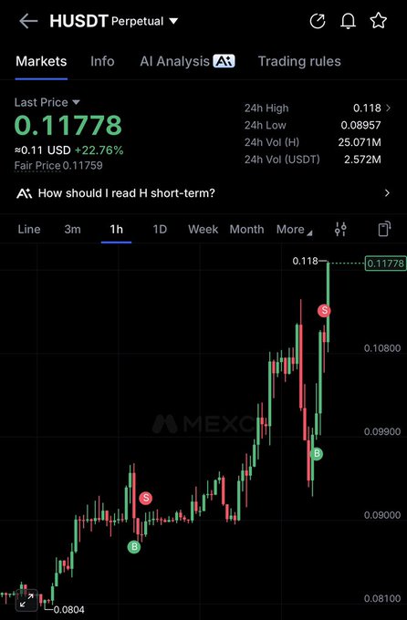 A MEXC trading chart for the HUSDT perpetual pair shows a 22.76% price surge, with the last price hitting 0.11778 USD and a 24-hour high of 0.118, aligning with the "$H going as planned" caption by demonstrating a sharp upward price movement on the 1-hour candlestick chart.