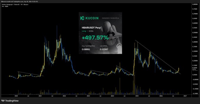 The image displays a HBAR/USDT perpetual trading chart on KuCoin, with an overlay graphic highlighting a remarkable +497.57% gain on a long position, showing an entry price of 0.08801 and a last price of 0.12287. The price chart below illustrates a downtrend line that was broken earlier in 2025, corresponding to the breakout trade that yielded the substantial gains described in the post.
