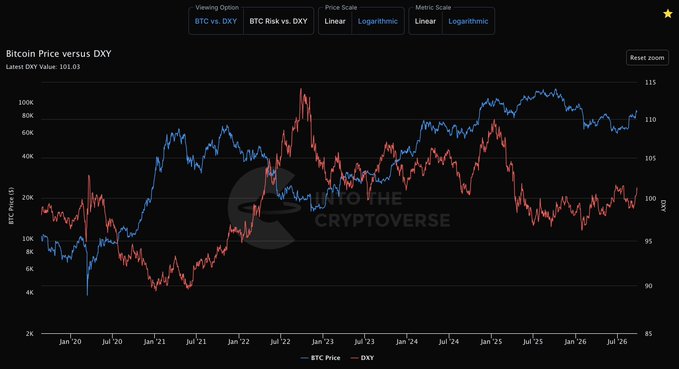 A dual-axis line chart from intothecryptoverse.com comparing Bitcoin's price (BTC, blue line) against the U.S. Dollar Index (DXY, red line) from January 2020 through 2026, showing their inverse relationship across multiple market cycles, with the latest DXY value noted at 101.03 and Bitcoin ranging between roughly $4K and $115K.