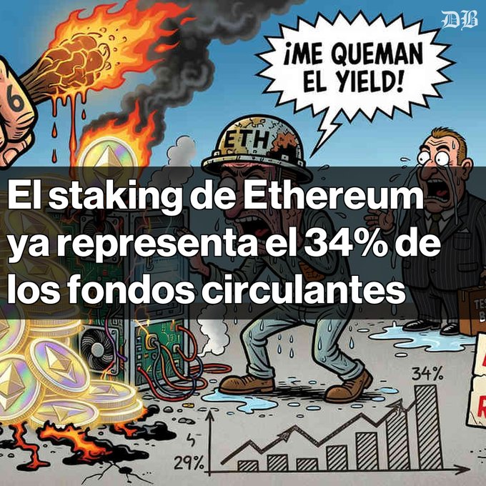 A Spanish-language cartoon meme about cryptocurrency featuring a panicked soldier wearing an 'ETH' helmet with a speech bubble reading '¡ME QUEMAN EL YIELD!', overlaid with the headline 'El staking de Ethereum ya representa el 34% de los fondos circulantes'.