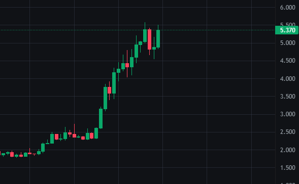 A candlestick chart shows a strong upward trend in price from around $2 to a recent peak near $5.370, with green (bullish) candles dominating the rally before a sharp red (bearish) candle at the top. The chart visually reinforces the post's discussion of NEAR's price action, illustrating the kind of appreciation that makes yield-generating ETPs like the newly launched US spot NEAR ETP with its 0.75% fee and staking rewards particularly attractive to investors.