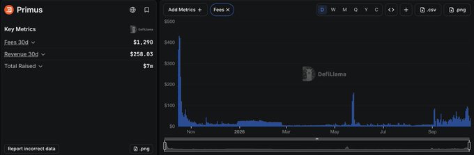 A dashboard for 'Primus' displays key metrics including 'Fees 30d: $1,299' and 'Revenue 30d: $258.03,' alongside a line graph from DefiLlama tracking fees over time.