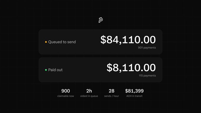 A dashboard displaying payment metrics with $84,110.00 queued to send (901 payments) and $8,110.00 paid out (115 payments), alongside statistics showing 900 claimable now, a 2-hour oldest in queue, 28 sends/hour, and $81,399 in ACH transit—directly visualizing the $8,000+ paid and $80,000+ queued ACH payments to @XMoney users highlighted in the post.