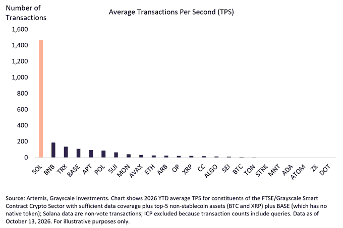 A bar chart titled "Average Transactions Per Second (TPS)" shows Solana (SOL) dominating with roughly 1,400 TPS, far exceeding other major crypto networks including BNB (~200 TPS), TRX, BASE, APT, and others down to DOT. This visually substantiates the accompanying claim of "1,400 TPS today," highlighting Solana's massive throughput lead over competitors in the FTSE/Grayscale Smart Contract Crypto Sector Index as of October 2026.