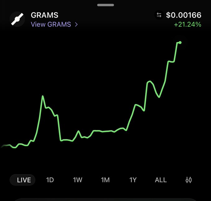 A cryptocurrency price chart for the token 'GRAMS' showing a price of $0.00166 with a +21.24% gain, displayed in bright green on a dark background.
