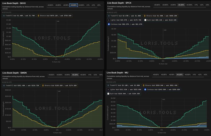 Four live order book depth charts from loris.tools display cumulative trading liquidity for the equity perps $SPY (TradeXYZ bid $2.57M/ask $1.56M vs Binance bid $1.55M/ask $589.25K), $MSFT, and $MU, consistently showing TradeXYZ offering significantly deeper bid/ask liquidity than competing venues like Binance and Coinbase.