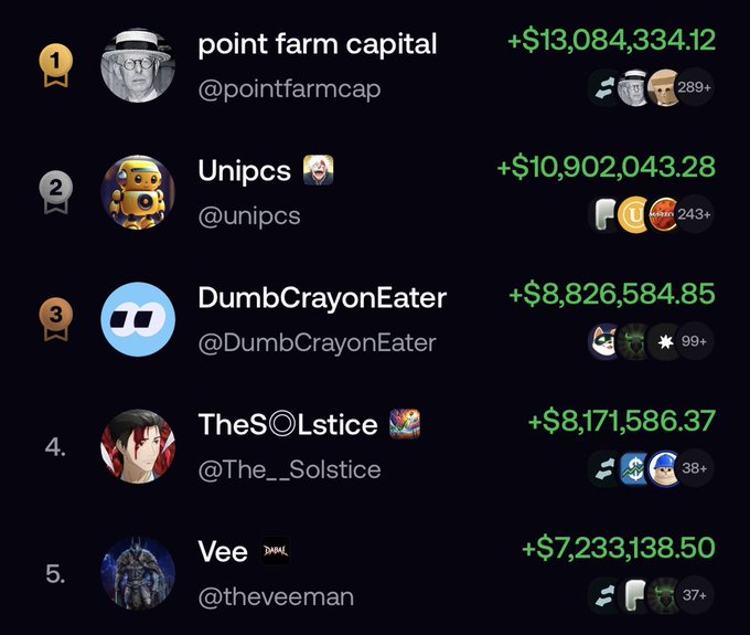 A leaderboard showing top cryptocurrency traders with their earnings, including 'point farm capital' ($13,084,334.12) in first place, followed by 'Unipcs', 'DumbCrayonEater', 'TheSolstice', and 'Vee'.