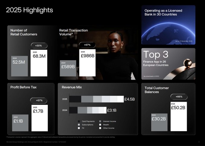 The image displays Revolut's 2025 Highlights, showcasing key metrics such as 68.3M retail customers (+30%), £986B in retail transaction volume (+67%), £1.7B profit before tax (+57%), and £50.2B in total customer balances (+66%), alongside its status as a licensed bank in 30 countries and a Top 3 finance app in 26 European nations.

This ties to the post's bullish case for Revolut, illustrating the platform's substantial scale and growth as a serious, regulated financial institution—qualities that position it well to thrive under Europe's MiCA regulatory framework rather than relying on token hype.