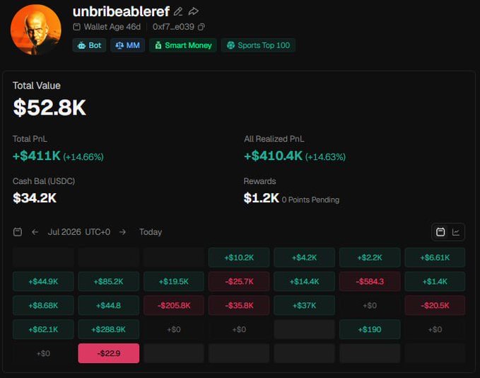 A Polymarket wallet dashboard for user "unbribeableref" (wallet 0x77...e039, age 46 days) shows a total value of $52.8K, total PnL of +$41.1K (+14.66%), and all realized PnL of +$410.4K (+14.63%), with a calendar heatmap of daily gains and losses backing the trader's $451,724 in profit over 44 days.