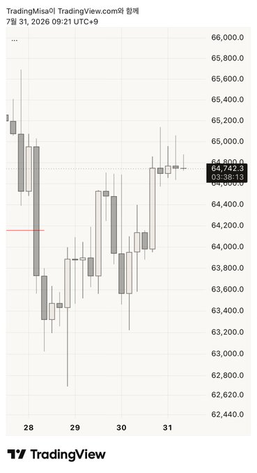 A TradingView candlestick chart from "TradingMiss0" dated 7월 31, 2026 09:21 UTC+9 shows Bitcoin (BTCUSD) trading around $64,742.3 with a recent decline from highs near $65,800 down to lows around $62,620, illustrating the volatile price action referenced in the post about crypto market turbulence.