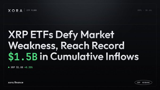 A dark-themed Xora finance graphic highlighting "XRP ETFs Defy Market Weakness, Reach Record $1.5B in Cumulative Inflows," with XRP trading at $1.08 (+0.35%) as of July 30. The image visually reinforces the breaking news of record ETF inflows into XRP, as noted by the accompanying post questioning whether this signals a single large allocation or the start of a broader market bid.