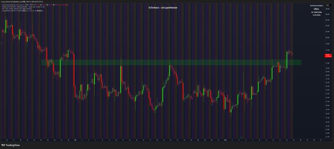 A financial chart showing candlestick price action over time on what appears to be TradingView, with green and red candles and a horizontal green resistance/support band across the middle.