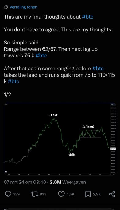 A dark-themed social media post sharing a crypto market prediction for #btc, featuring a candlestick chart annotated with key price levels (~$115k peak, $60k low, and an "(altszn)" zone), outlining a projected range of 62-67k followed by a rally to 110-115k. The post, dated March 7, 2024, has 2.8M views, 4.5K likes, and 2.9K bookmarks, with the user claiming the chart has been remarkably accurate against actual price action.
