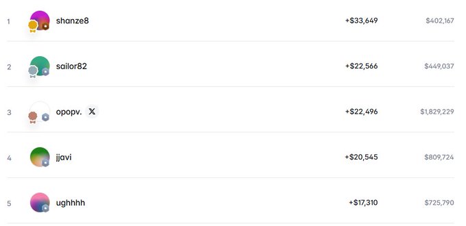 A leaderboard ranking five users—shanze8, sailor82, opopv., jiavi, and ughhhh—by points gained, with shanze8 in first place with +$33,649 and a total of $402,167.