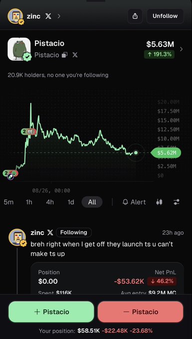 A mobile app screenshot showing a memecoin chart for 'Pistacio' valued at $5.63M (up 191.3%), along with a post from user 'zinc' stating 'breh right when I get off they launch ts u can't make ts up' and a net PnL of -$53.62K.