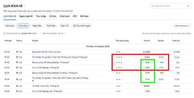 A Vietnamese economic calendar webpage titled 'Lịch Kinh tế' showing US economic indicators for September 4, 2026, with highlighted values including 162K, 4.1%, and 127K.
