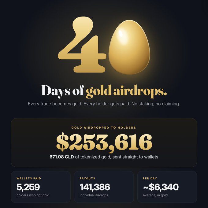 A promotional graphic titled '40 Days of gold airdrops' showing $253,616 gold airdropped to 5,259 holders across 141,386 payouts, averaging ~$6,340 per day.