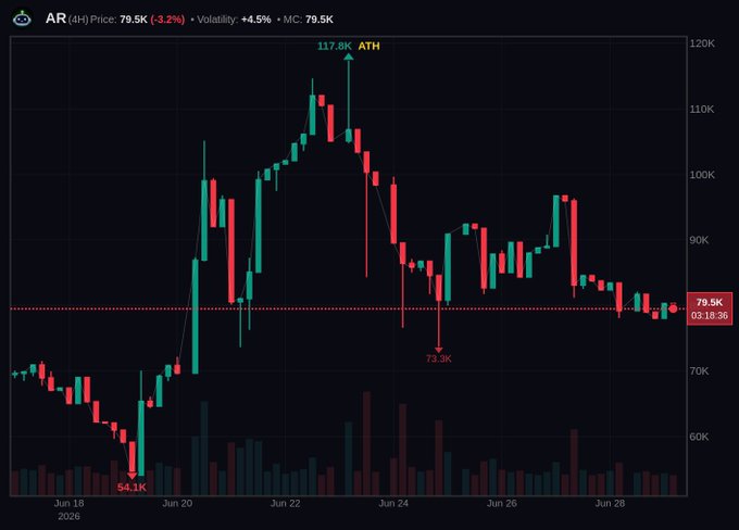 A 1-hour candlestick chart of $AR showing price at 79.5K (-3.2%) with a market cap of 79.5K, volatility of +4.5%, highlighting an all-time high of 117.8K, a low of 54.1K, and a recent dip to 73.3K before recovering to hold the 80K floor referenced in the post. The chart visually supports the claim of solid price support at the 80K level, where $AR has consolidated after its volatile rally and pullback.