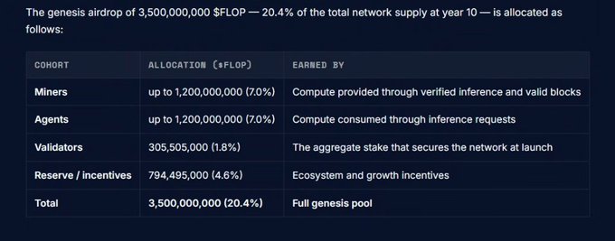 The image shows a tokenomics breakdown table for the $FLOP genesis airdrop of 3,500,000,000 tokens (20.4% of total network supply), allocating 7.0% each to Miners and Agents (1,200,000,000 each), 1.8% to Validators (305,505,000), and 4.6% to Reserve/incentives (794,495,000). This directly supports the post's claim about the 7% allocation to agents and miners and 1.8% to validators, confirming the airdrop distribution details.