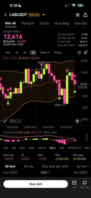 A stock trading app screenshot showing a candlestick chart for 'LABUSDT (LAB)' with a current price of 12,616 and a 24-hour change of +10.55%.