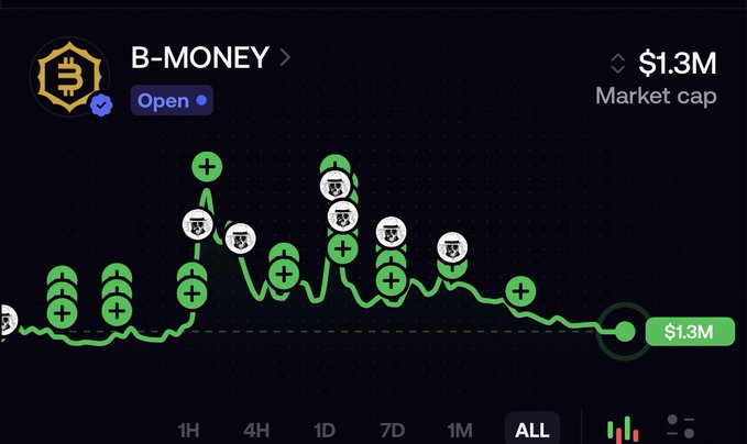 A dark-themed cryptocurrency chart displays the "B-MONEY" token with a market cap of $1.3M, showing a volatile price history marked by green candlestick icons and bear emojis before settling at its current valuation on the "ALL" timeframe view.