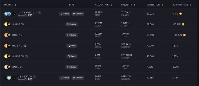 Cryptocurrency lending/borrowing dashboard displaying markets like USDT, slisBNB, BTCB, and XAUT with allocation, liquidity, utilization, and borrow rate columns.