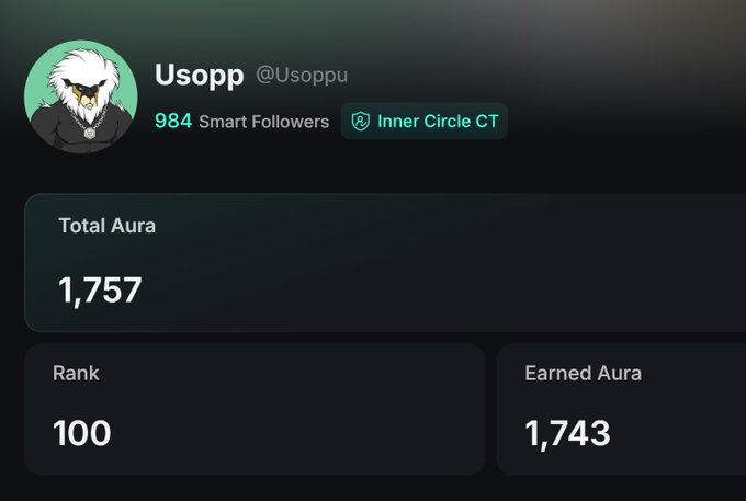 A dark profile dashboard for “Usopp @Usoppu” displays “984 Smart Followers,” an “Inner Circle CT” badge, “Total Aura 1,757,” “Rank 100,” and “Earned Aura 1,743.”