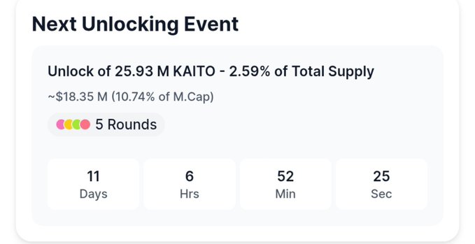 A notification card showing 'Next Unlocking Event' for '25.93 M KAITO - 2.59% of Total Supply' valued at '~$18.35 M (10.74% of M.Cap)' with a countdown timer of 11 days, 6 hours, 52 minutes, and 25 seconds.