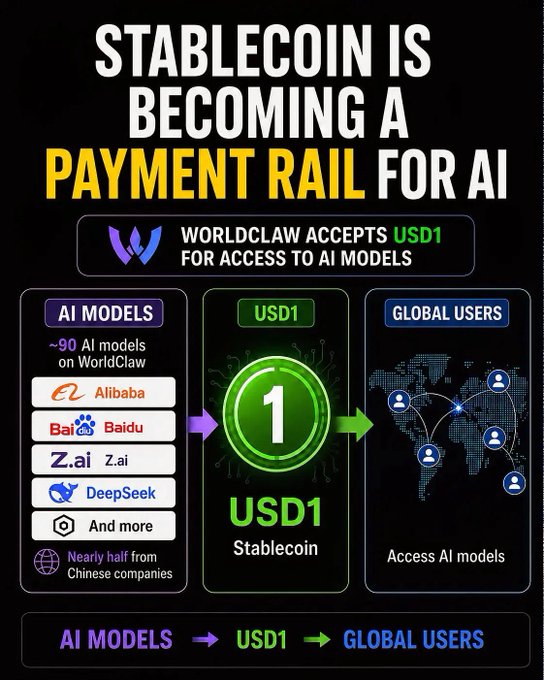 The infographic announces "Stablecoin is becoming a payment rail for AI" and illustrates that WorldClaw accepts USD1 stablecoin to access approximately 90 AI models—including Alibaba, Baidu, Z.ai, and DeepSeek, with nearly half sourced from Chinese companies—for global users. This visual supports the post's point about stablecoins finding a real-world use case in paying for AI access, highlighting the USD1-AI model-user flow.