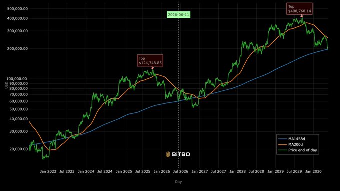 The image shows a graph with Bitcoin's price over time, which has been updated multiple times throughout the year. The graph displays the Bitcoin price at various points during the year of January through December. There are two peaks in the graph, one for each quarter of the year. These peaks represent the highest and lowest Bitcoin prices within specific quarters. The graph also shows a downward trend from January to December, indicating that the Bitcoin price has been decreasing over time.