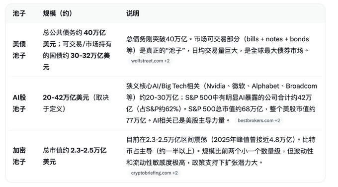 A Chinese-language table comparing 'pools' (池子) with columns for approximate size and description, covering US debt (~40 trillion USD), AI stock pool (20-42 trillion USD, mentioning Nvidia, Microsoft, Alphabet, Broadcom), and crypto pool (~2.3-2.5 trillion USD).