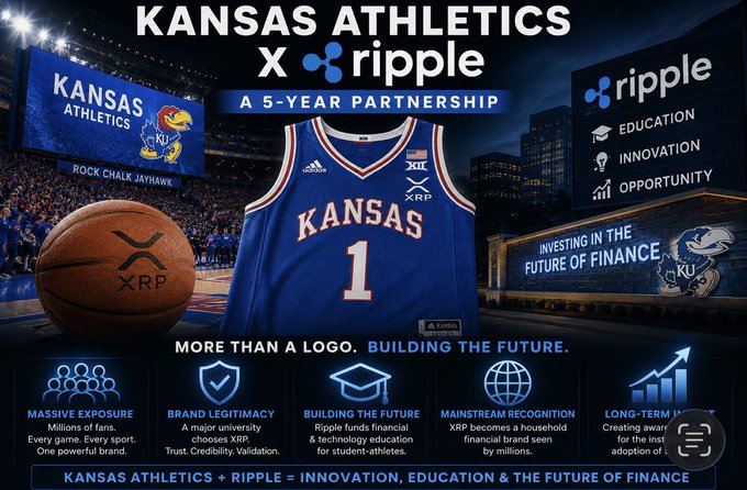 This image depicts a 5-year partnership between Kansas Athletics and Ripple, featuring a basketball jersey with "Kansas" and the number "1" alongside the XRP logo. The text "INVESTING IN THE FUTURE OF FINANCE" and the Ripple logo with "EDUCATION, INNOVATION, OPPORTUNITY" visually represent Ripple's broader mission beyond just XRP marketing.