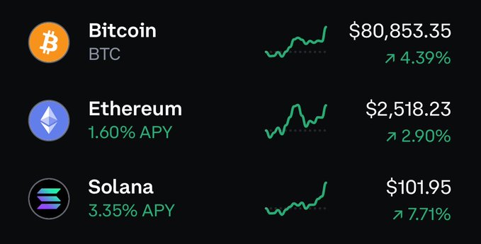 A dark-themed cryptocurrency price tracker showing Bitcoin at $80,853.35 (up 4.39%), Ethereum at $2,518.23 (up 2.90%), and Solana at $101.95 (up 7.71%).