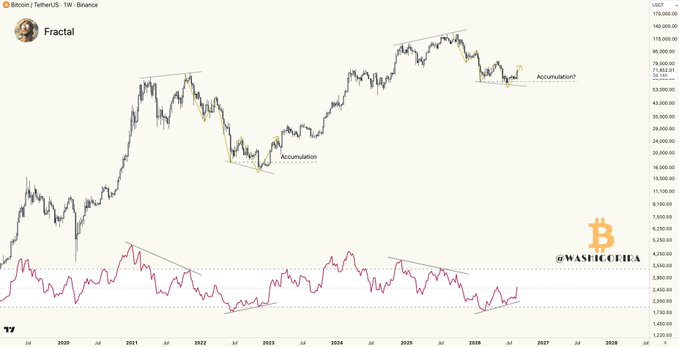 A Bitcoin/USDT weekly chart from Binance titled "Fractal" highlights historical "Accumulation" zones in 2022 and a potential "Accumulation?" area near $65,000-$71,000 in 2026, with an RSI indicator below showing a matching pattern of lower highs forming over the same multi-year timeframe, supporting the claim that "#Bitcoin Fractal playing out perfectly."