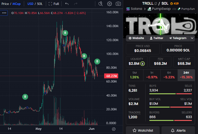 In this image, there's a detailed representation of an OG (Other Global) Troll whale in progress, which has been inactive for 8 months. This highly anticipated troll whale is now back in action after being idle for such a long time. The wallet that funds this troll whale was set up through a partnership with Hyperunit Hot Wallet and Binance In the past 1 month, it has quietly gathered 3.88M $TROLL worth of Bitcoin, which will be used to purchase another troll whale at an auction in the next few days. Interestingly enough, a user who actively engages in trading Troll whales has recently bid on this particular troll whale for 8 hours ago, adding excitement and anticipation to the market's daily activity. The image also displays details about how much money is currently being transferred between wallets using Ripple technology.