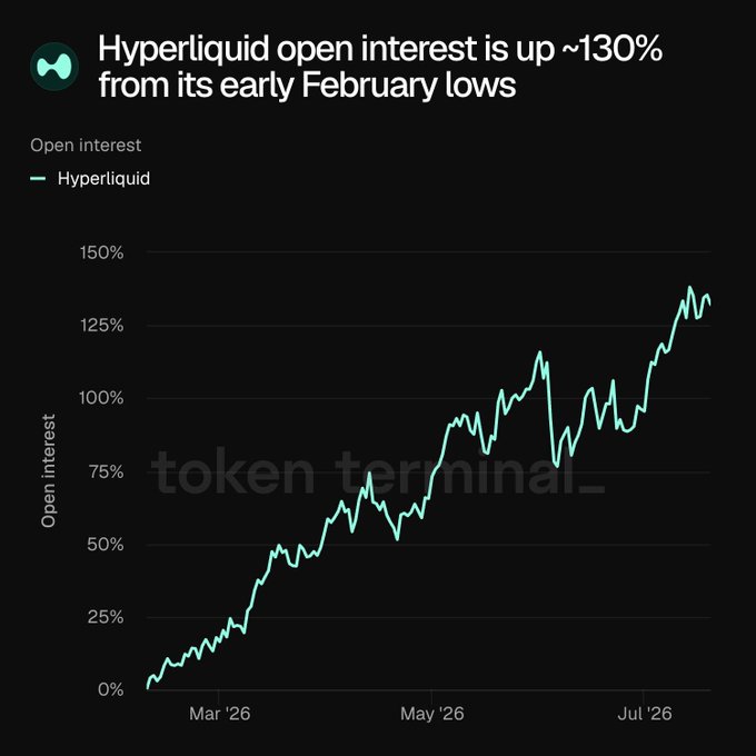 A chart titled "Hyperliquid open interest is up ~130% from its early February lows" shows a line graph from Token Terminal tracking Hyperliquid's open interest rising steadily from 0% in early March 2026 to approximately 130% by July 2026, with a notable dip around May before resuming an upward trend.
