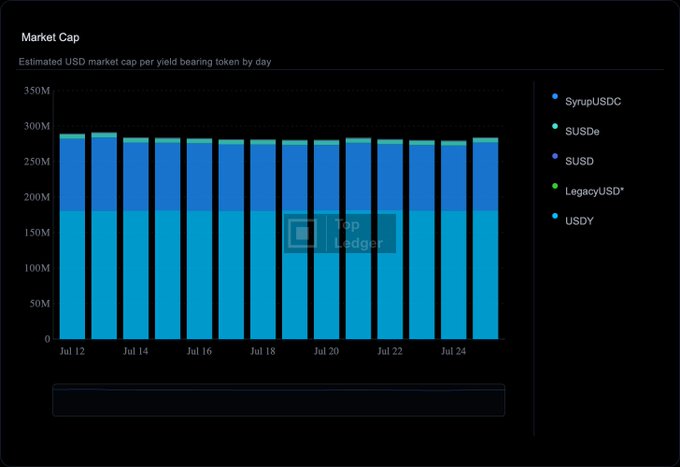 A stacked bar chart titled 'Market Cap' showing estimated USD market cap per yield bearing token by day from July 12 to July 24, including tokens like SyrupUSDC, SUSDe, SUSD, LegacyUSD, and USDY.