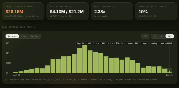A dashboard showing 'PONS LIFETIME REVENUE' of $26.15M, 'V1 / V2 REVENUE' of $4.10M / $21.2M, and a bar chart of 'PONS REVENUE OVER TIME'.