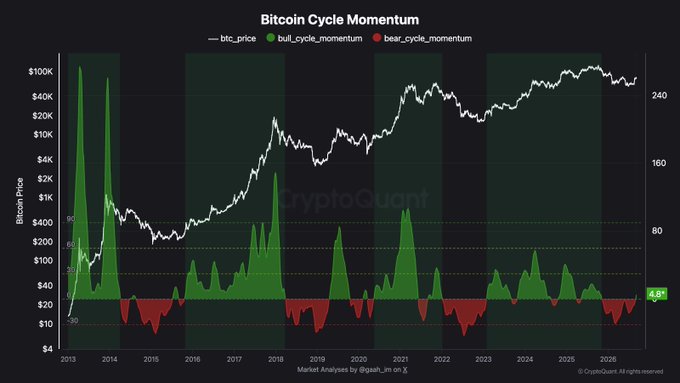 CryptoQuant chart titled 'Bitcoin Cycle Momentum' showing BTC price overlaid with bull_cycle_momentum (green) and bear_cycle_momentum (red) indicators from 2013 to 2026, by analyst @gali_rm, with current momentum at 4.8%.